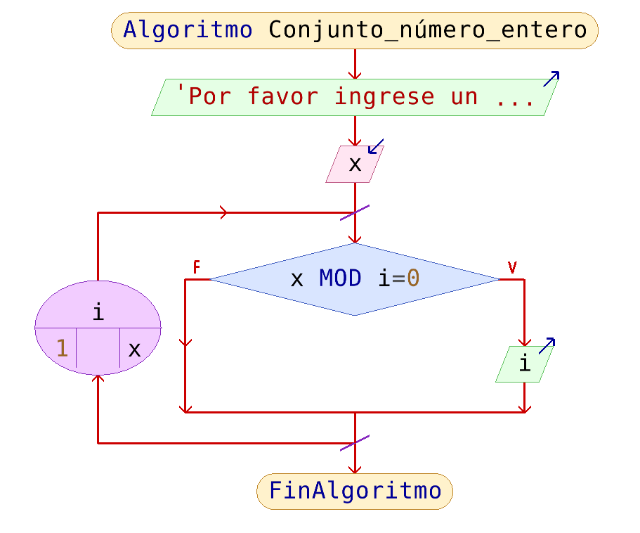 algoritmo numeros divisores