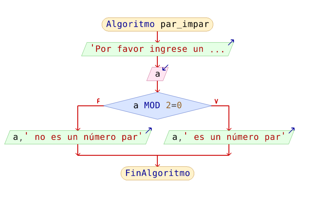 Diagrama de flujo para determinar cuando un número es par o impar