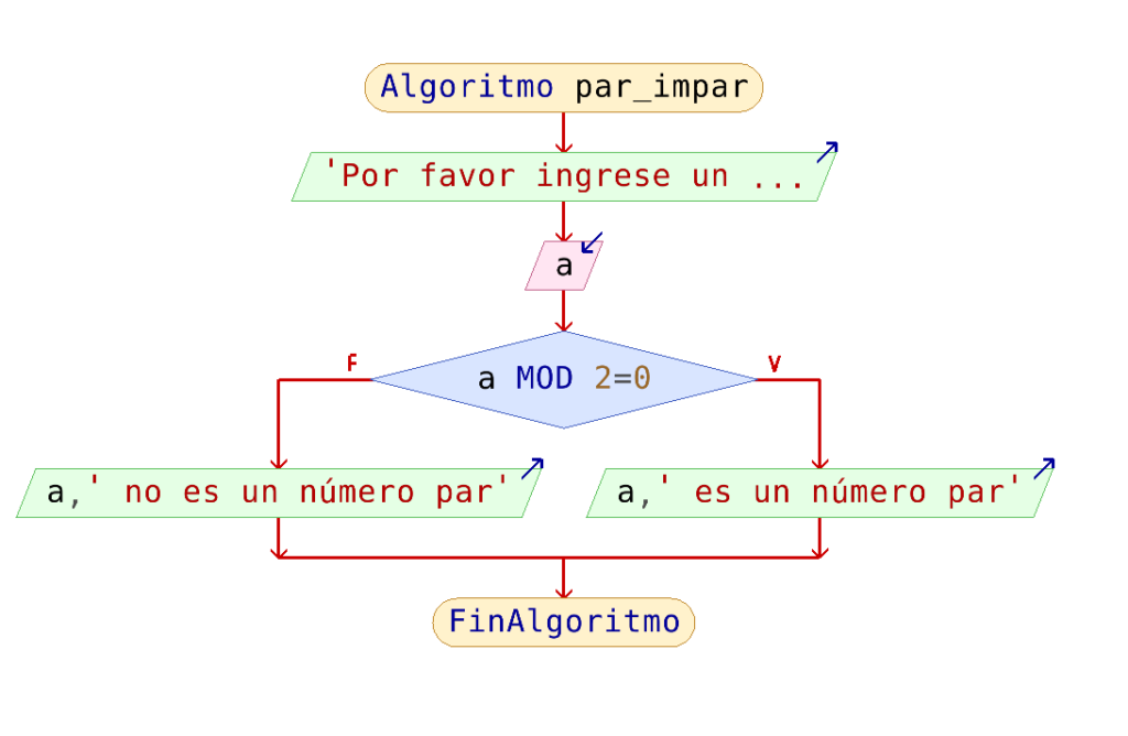 Diagrama De Flujo Para Determinar Cuando Un Número Es Par O Impar 6752