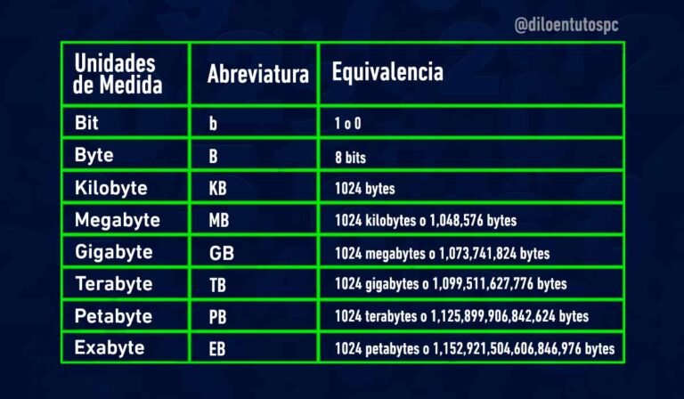 Lee más sobre el artículo Unidades de Medida de La información