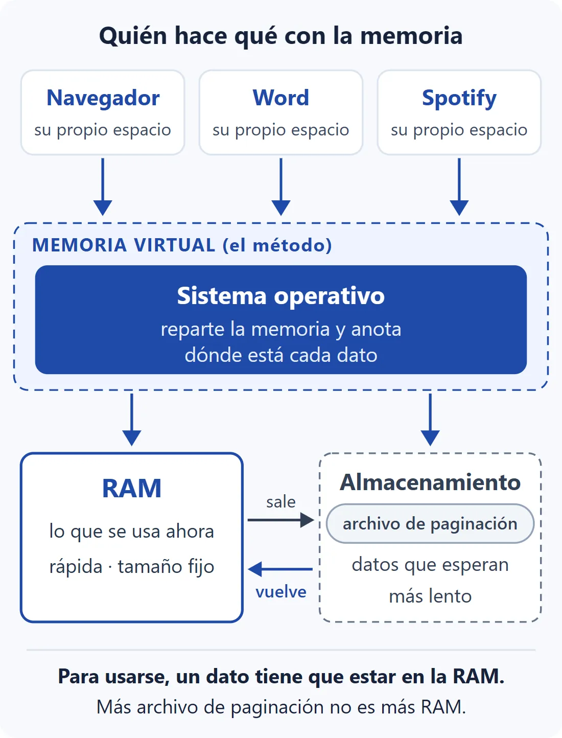 Diagrama: tres programas con su propio espacio de memoria; el sistema operativo reparte la memoria y anota dónde está cada dato; lo que se usa está en la RAM y los datos que esperan pueden salir al archivo de paginación del almacenamiento y volver a la RAM antes de usarse