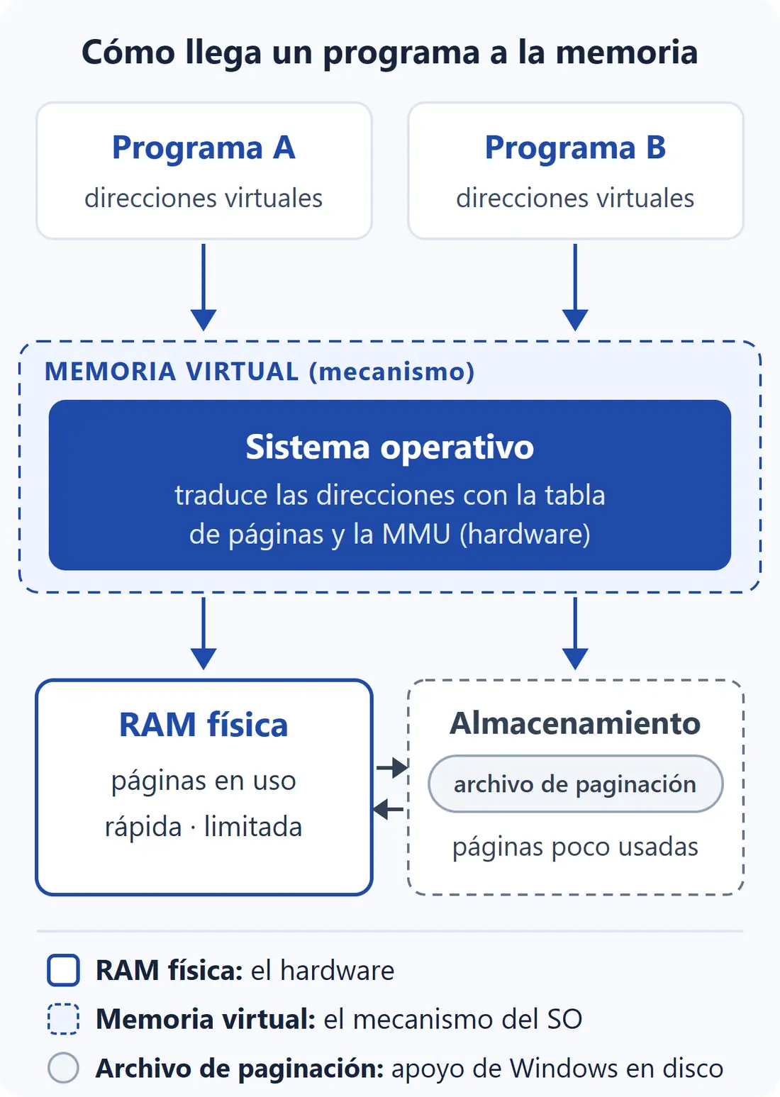 Diagrama: dos programas con direcciones virtuales, el sistema operativo que las traduce con la tabla de páginas y la MMU, y las páginas repartidas entre la RAM física y el archivo de paginación del almacenamiento